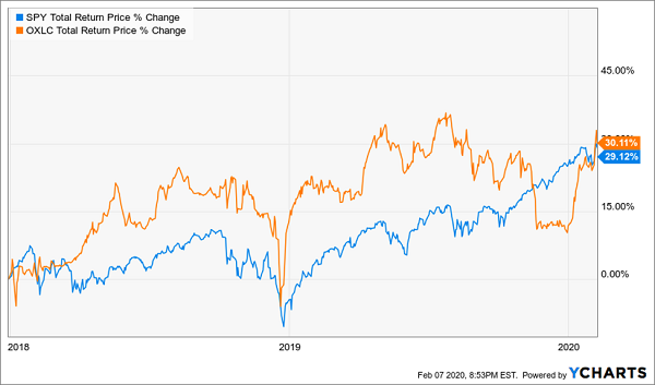 OXLC SPY Total Return