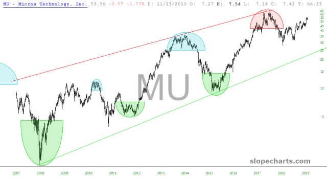 Micron Tech Chart