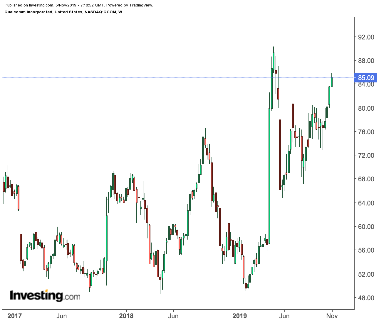 Qualcomm Weekly Chart