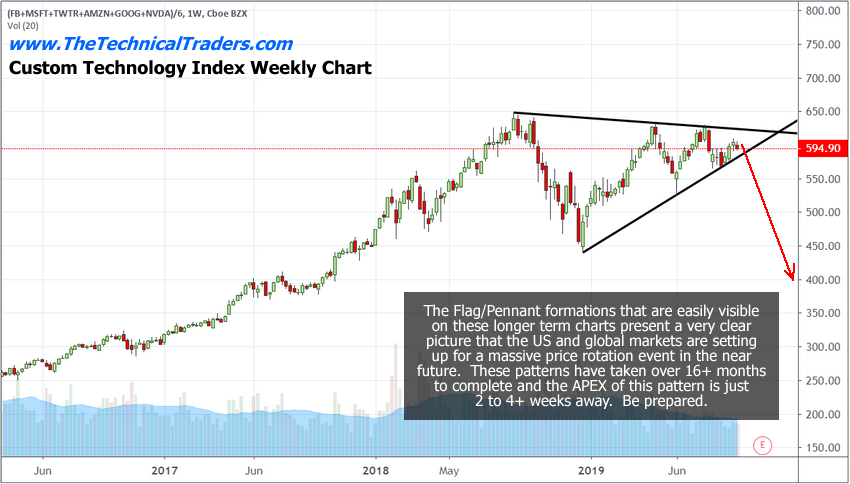 Custom Technology Weekly Index Chart