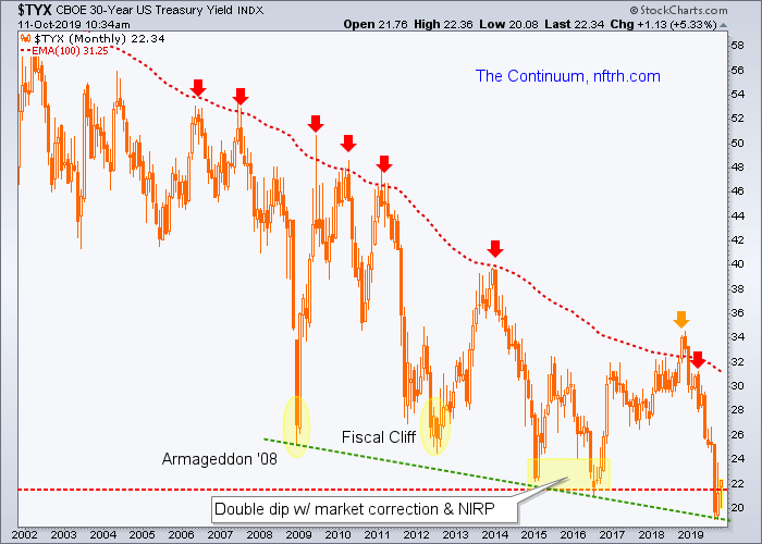 Tyx Monthly Chart