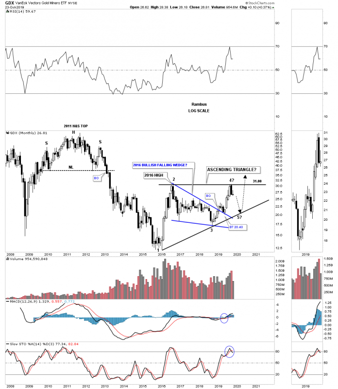 GDX Monthly Chart