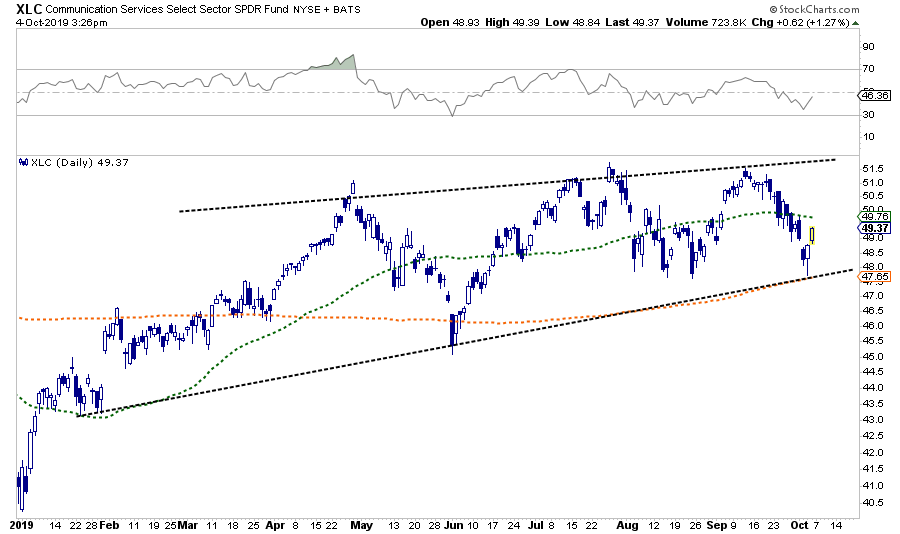 XLC Daily Chart