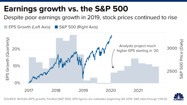 Earnings Growth Vs S&P 500