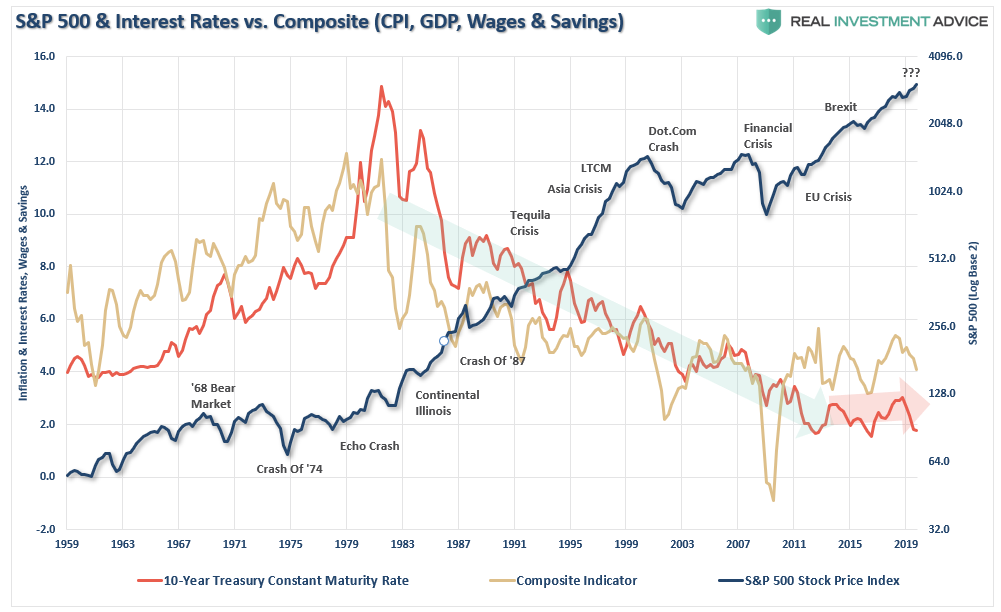 Interest Rates Composite Index