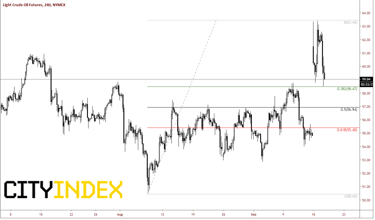 Light Crude Oil Futures 240 Min Chart