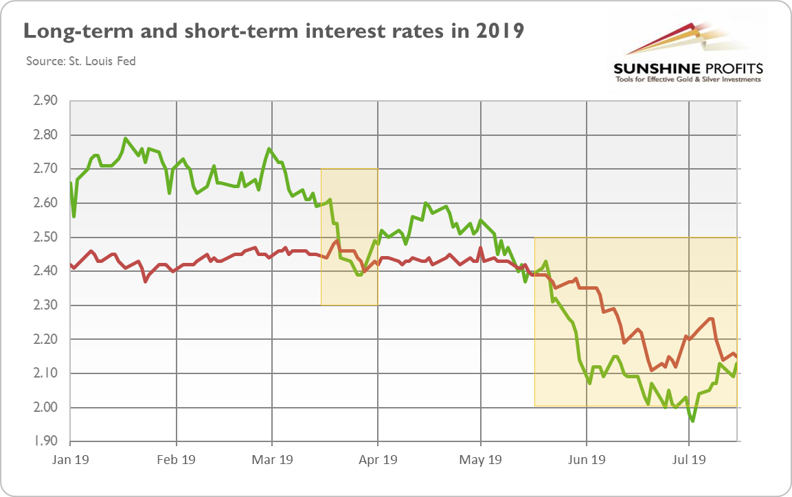 Long & Short Term Interest Rates In 2019