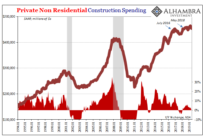 Private Non Residential Construction Spending