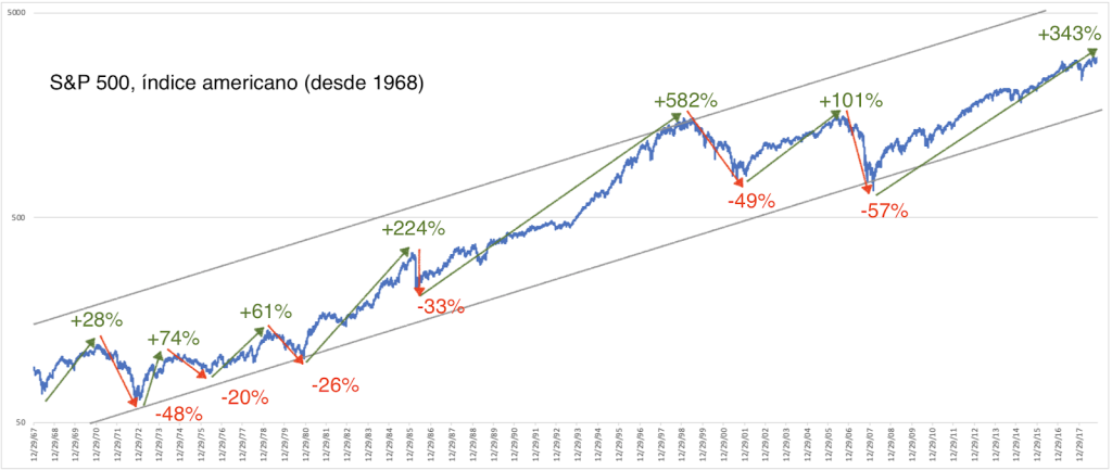 S&P 500 desde 1968