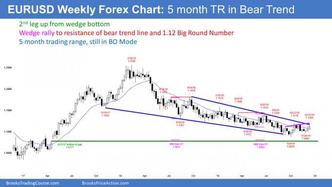 EUR/USD Weekly Forex Chart