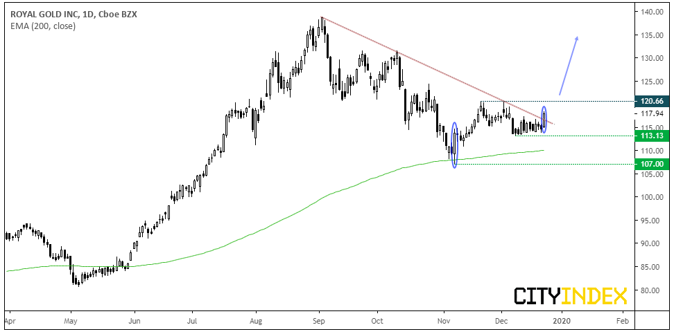 Royal Gold Inc Daily Chart