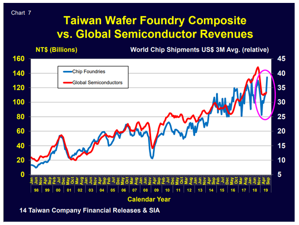 Taiwan Wafer Foundry vs Global Semiconductor Revenues