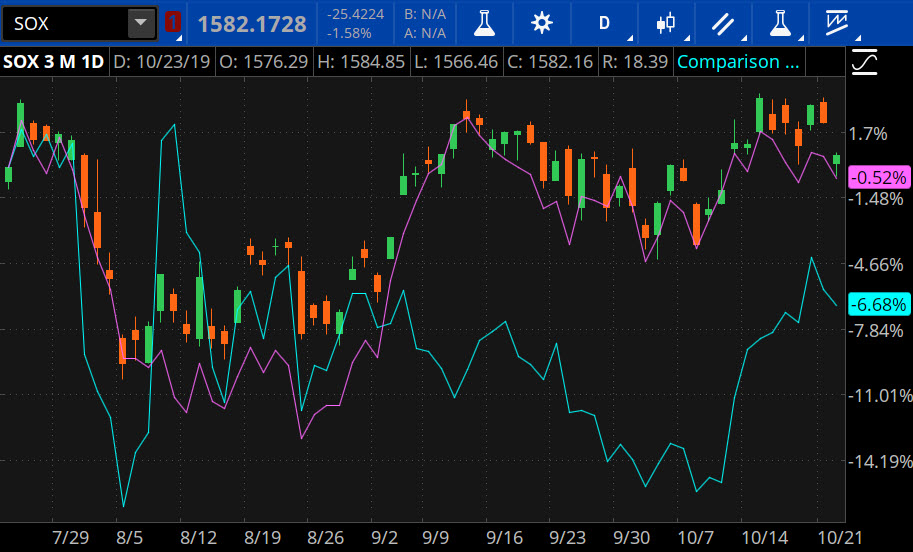 SOX - Candlestick Chart