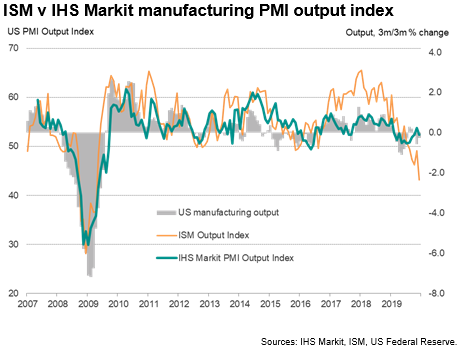 ISM vs IHS Markit Manufacturing PMI Output Index