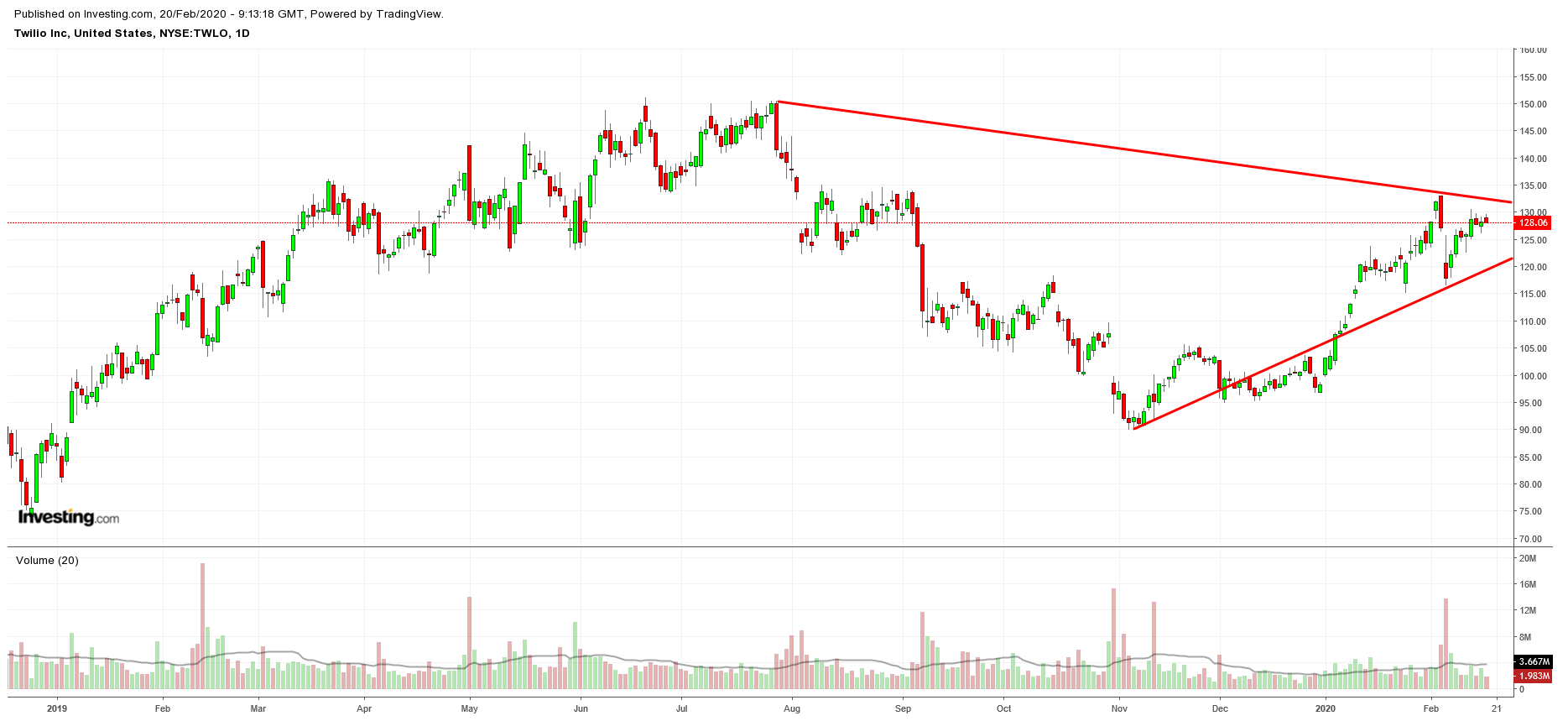 Twilio Daily Chart Twilio Daily Chart