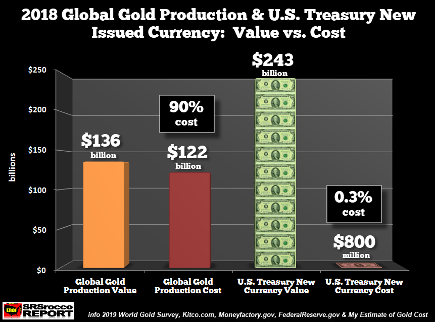 Currency values. Gold Production. Cost of Gold Production. Money Production. Production costs.