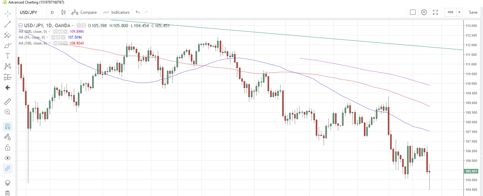 USD/JPY Daily Chart