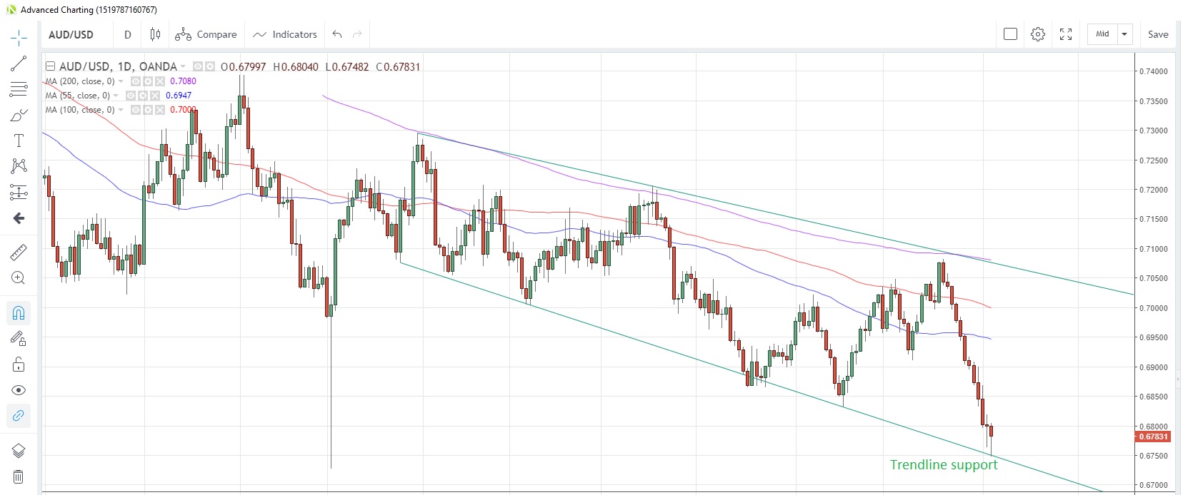 AUD/USD Daily Chart