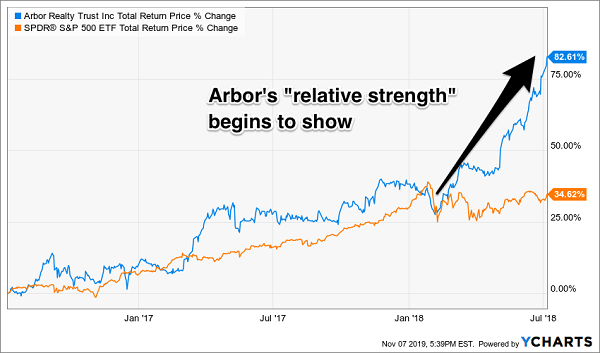 Arbor Realty Total Return Price % Change