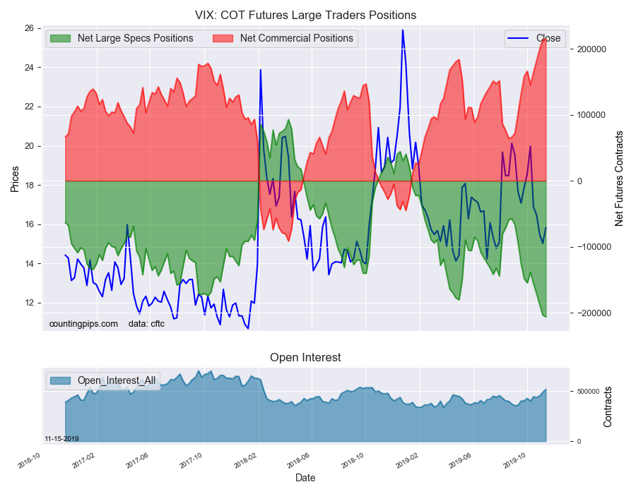 VIX COT Futures Large Traders Positions