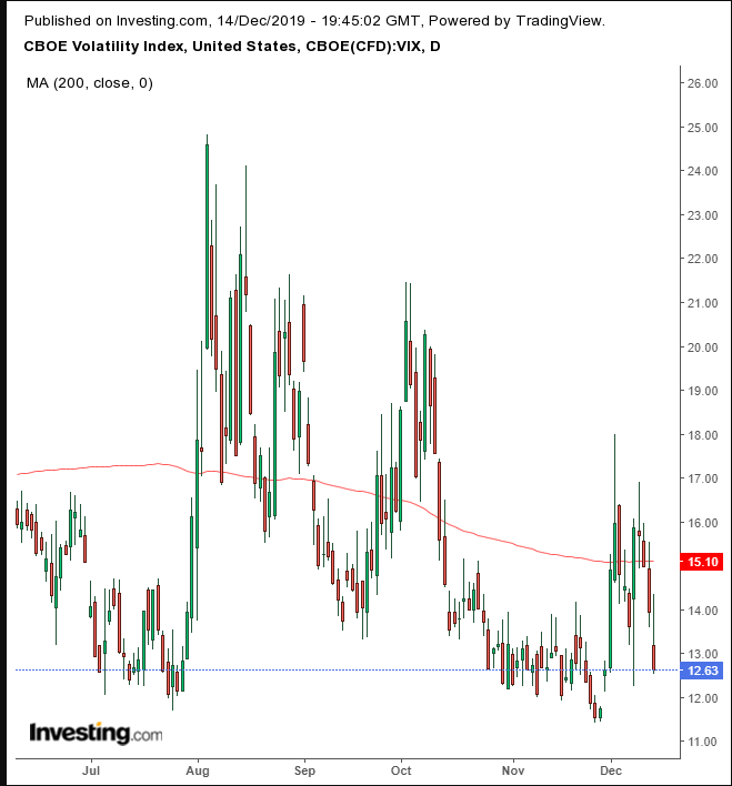 VIX 일간 차트