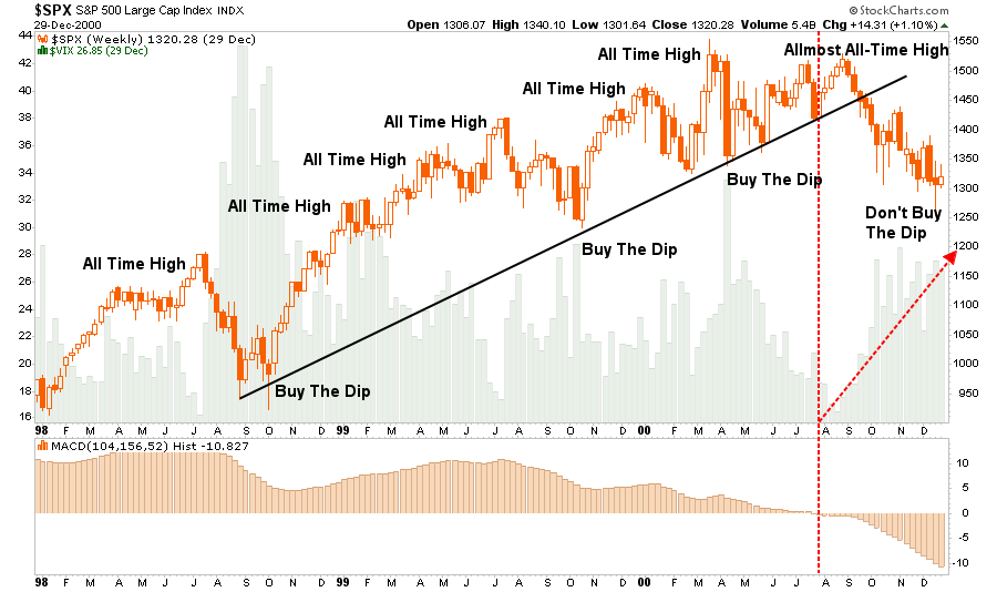 SPX Weekly Chart