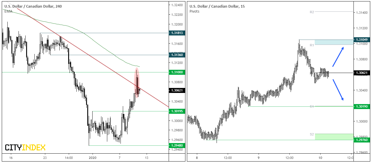 USD/CAD 240 Min Chart