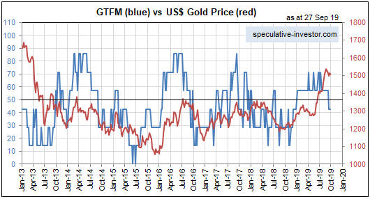 GTFM vs US Gold Price Chart