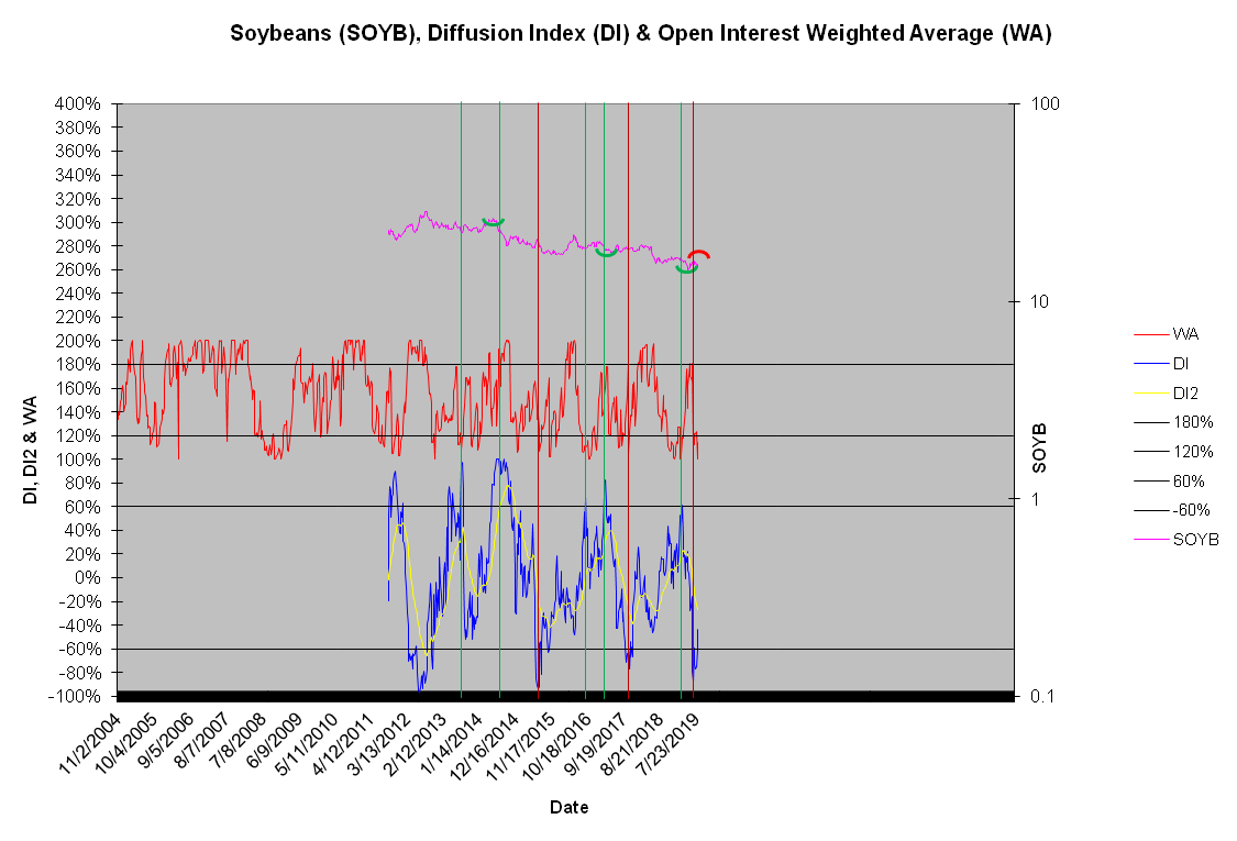 Soybeans Diffusion Index