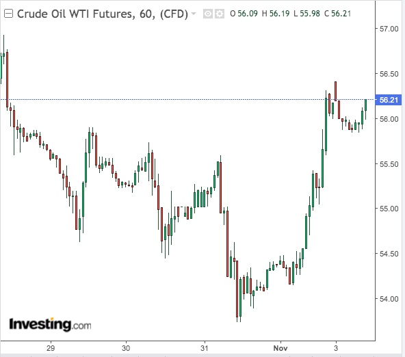 WTI 60분 차트