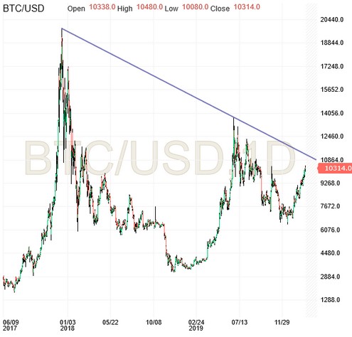 BTC/USD