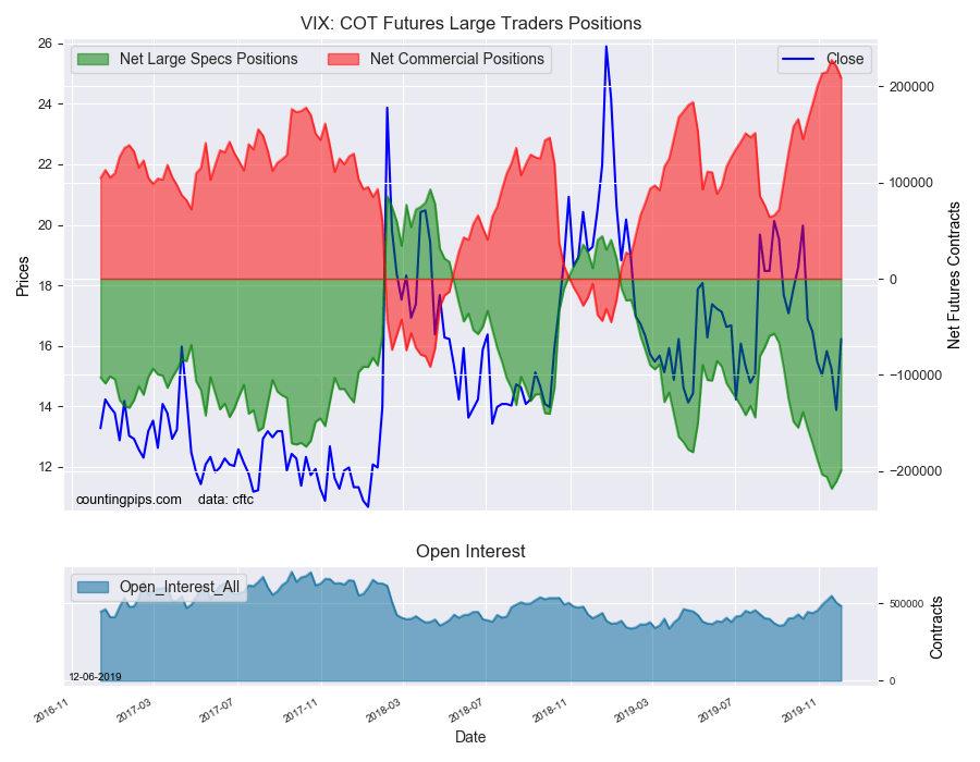 VIX COT Futures Large Traders Positions