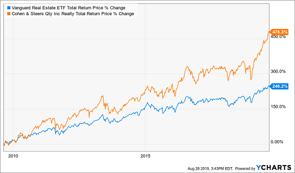 RQI VNQ Total Return