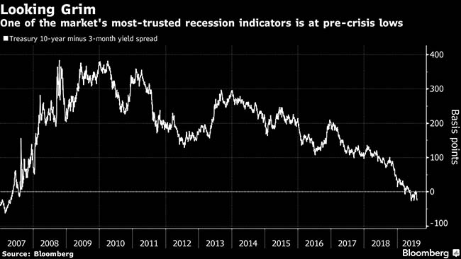 One Of The Markets Most Trusted Recession Indicators Is At Pre Crisis Lows