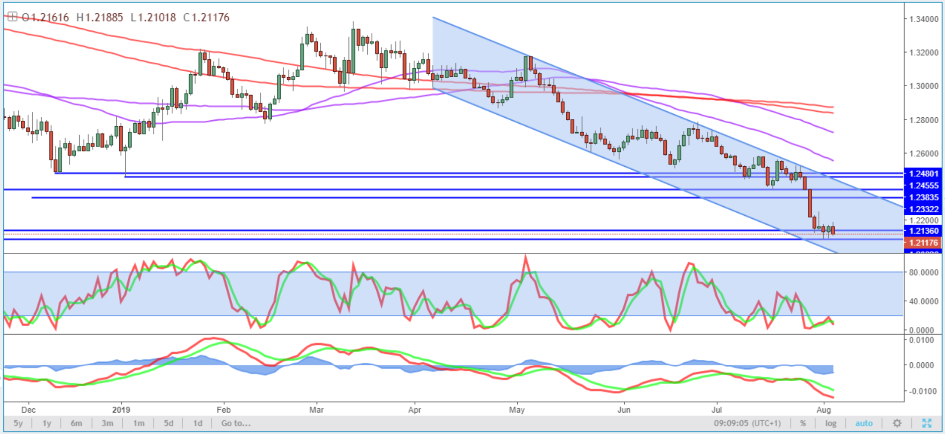 GBPUSD Daily Chart