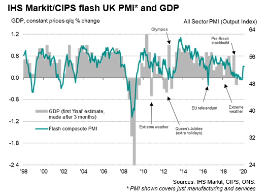 IHS Markit/CIPS Flash UK PMI And GDP