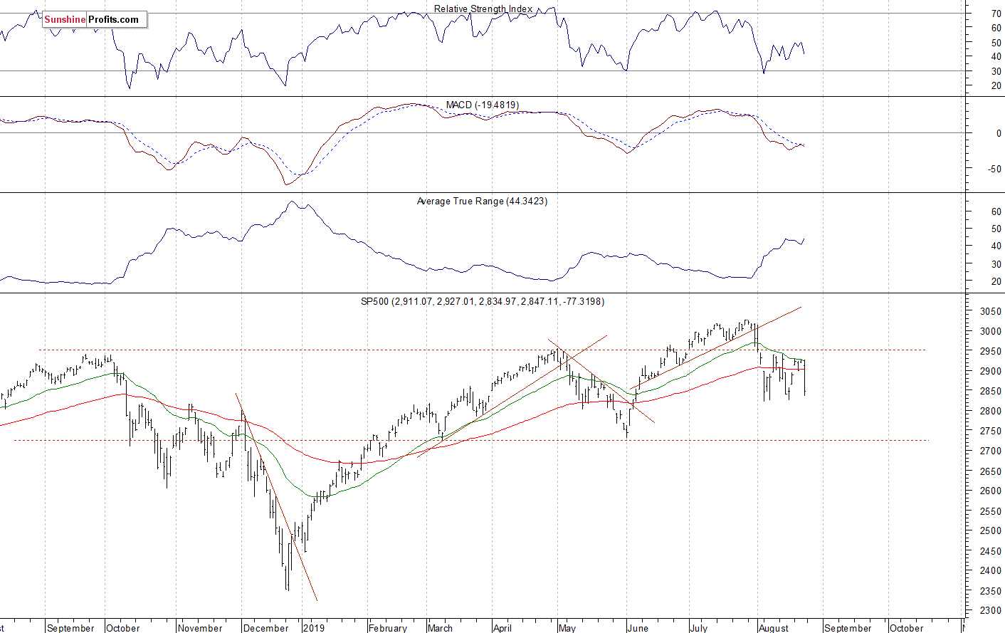 S&P 500 Index