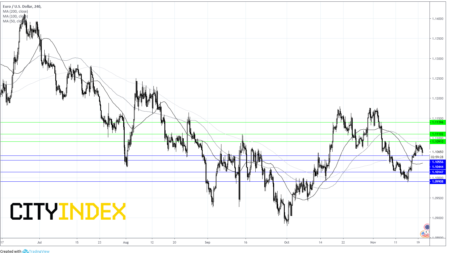 EUR/USD 240 Min Chart