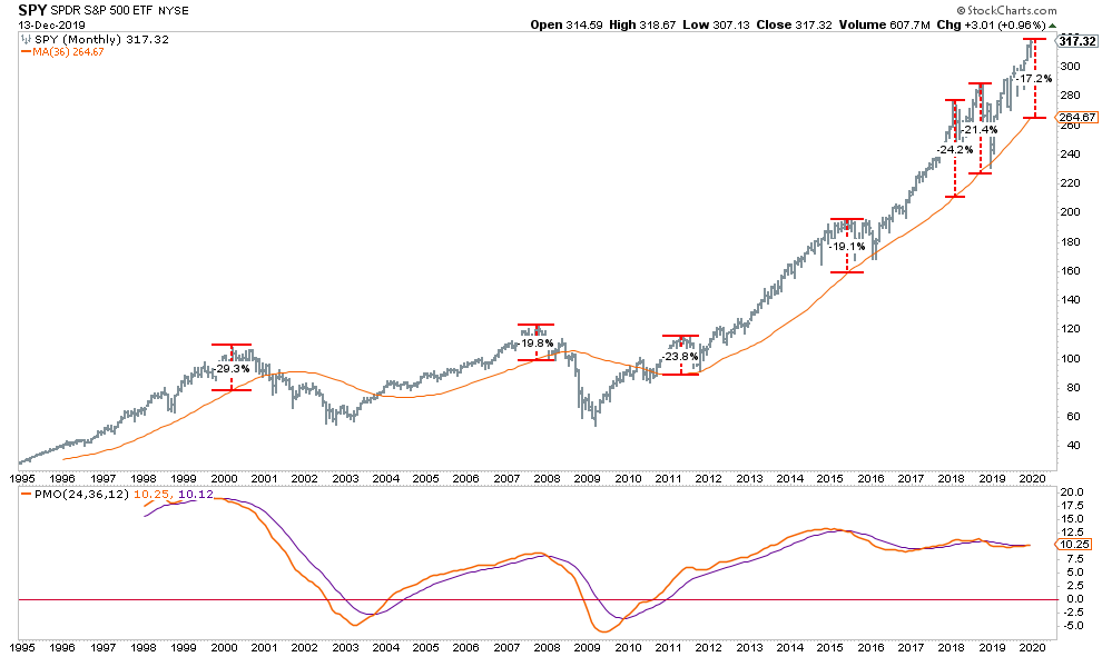 SPY Monthly Chart