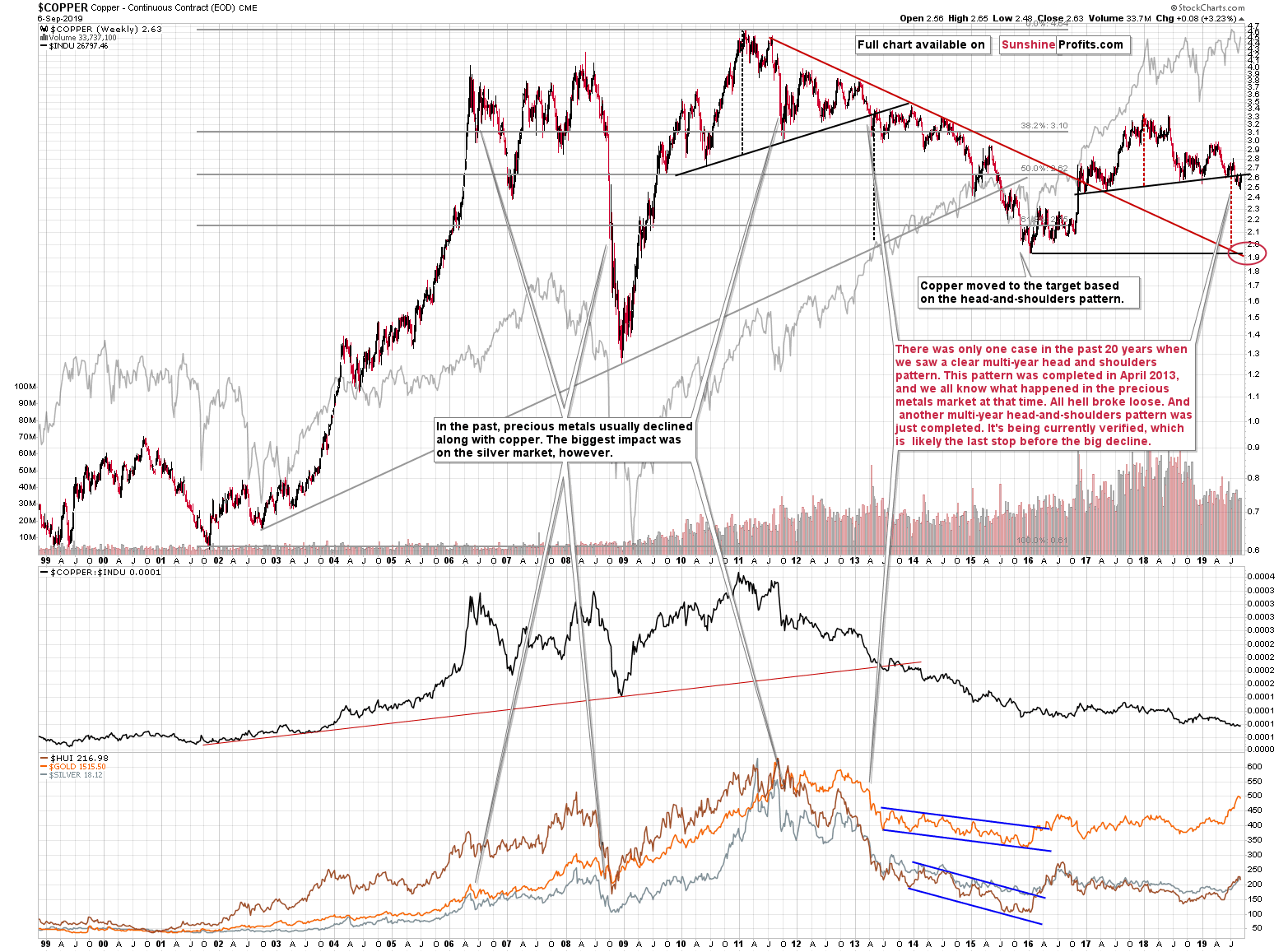 Copper Weekly Chart