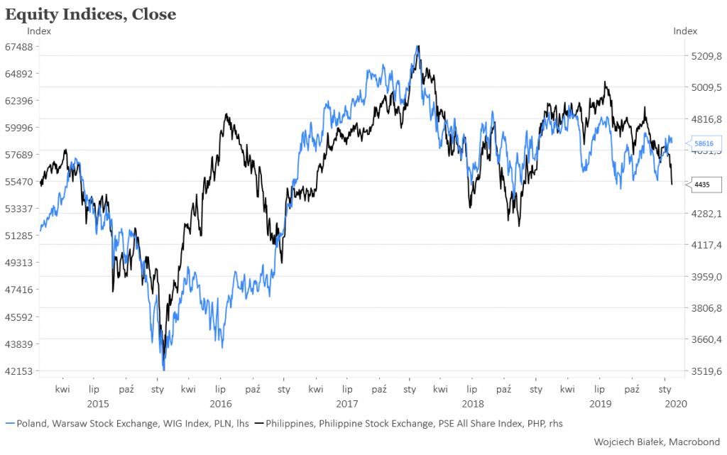 Giełda w Manili jest słabsza niż GPW