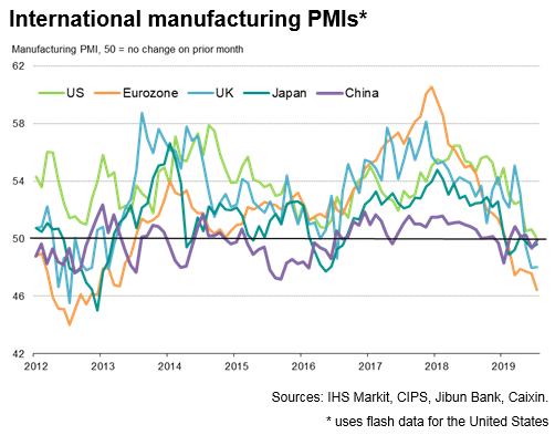 International Manufactring PMIs