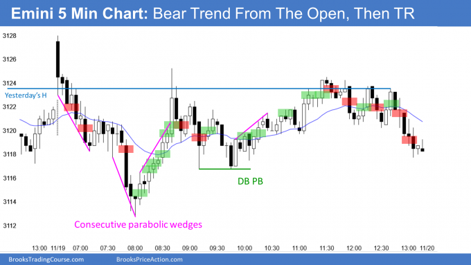 Emini 5 Min Chart