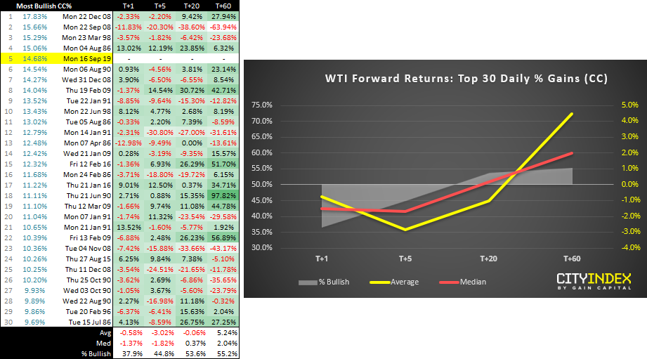 WTI Forward Returns - Top 30 Daily % Gains