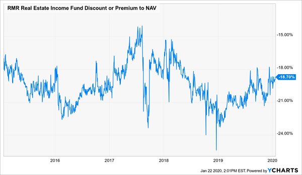 RIF Discount Premium NAV