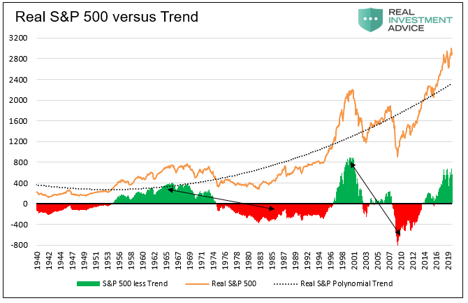 Real S&P 500 vs Trend