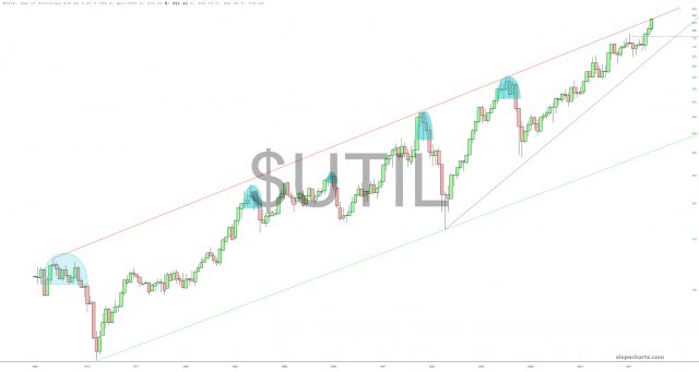 UTIL Chart