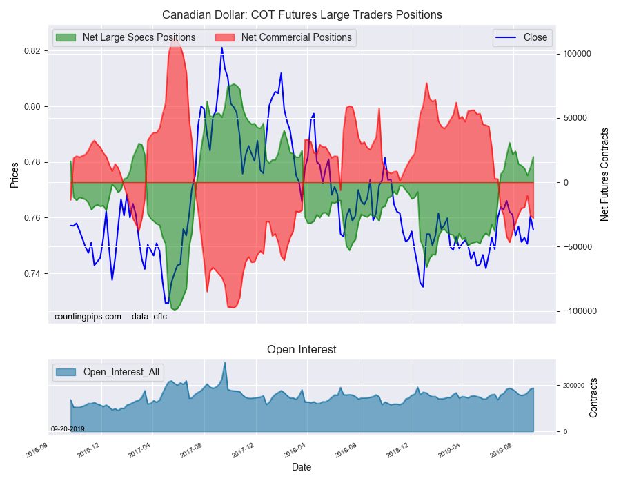 Canadian Dollar COT Futures Large Trader Positions