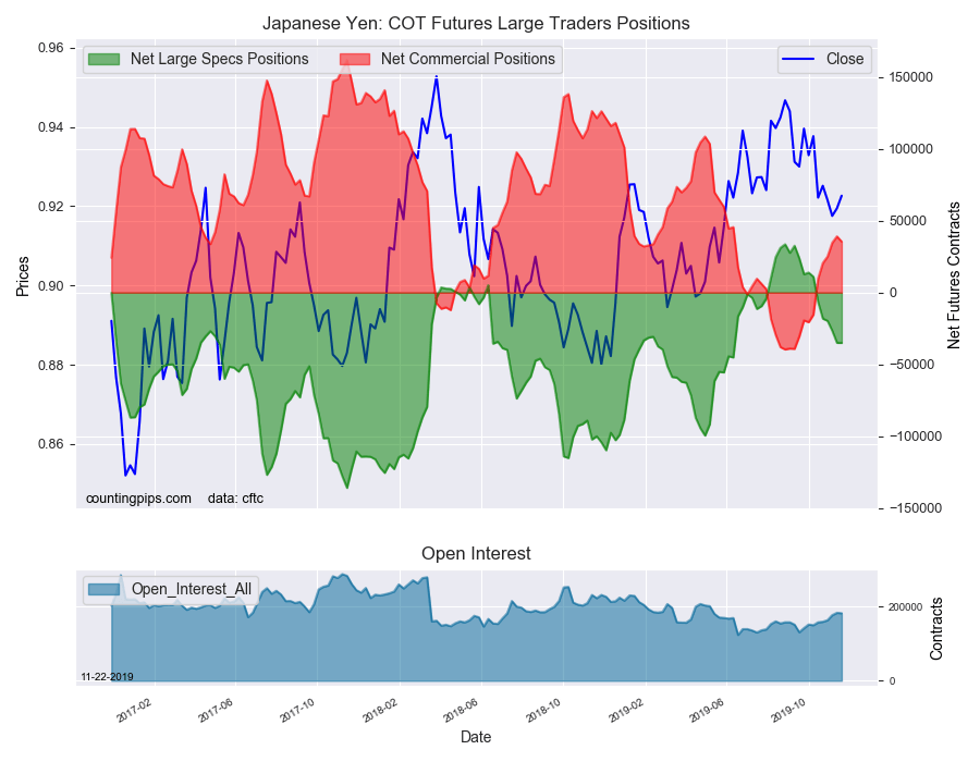 Japanese Yen COT Futures Large Traders Positions