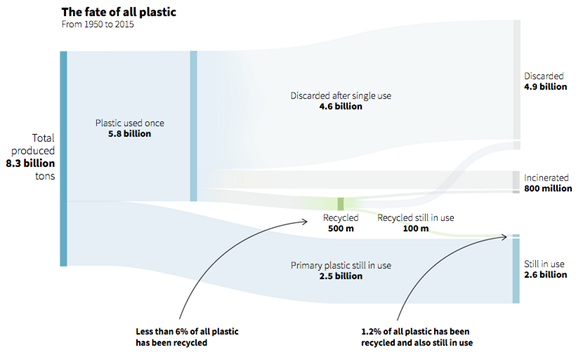 The Fate Of All Plastic